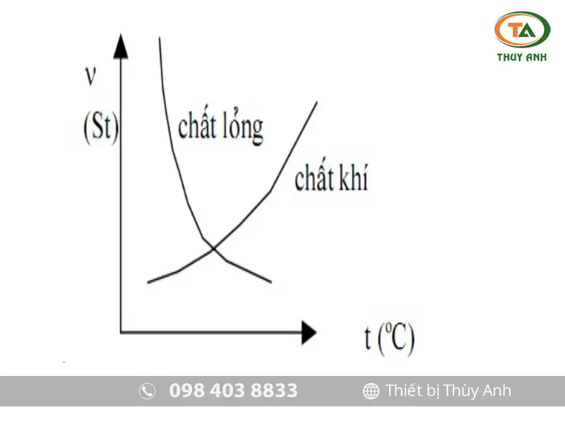 Yếu tố ảnh hưởng độ nhớt dung dịch