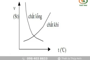 CÁCH XÁC ĐỊNH ĐỘ NHỚT DUNG DỊCH, CÁC YẾU TỐ ẢNH HƯỞNG, THIẾT BỊ ĐO ĐỘ NHỚT CHUYÊN DỤNG